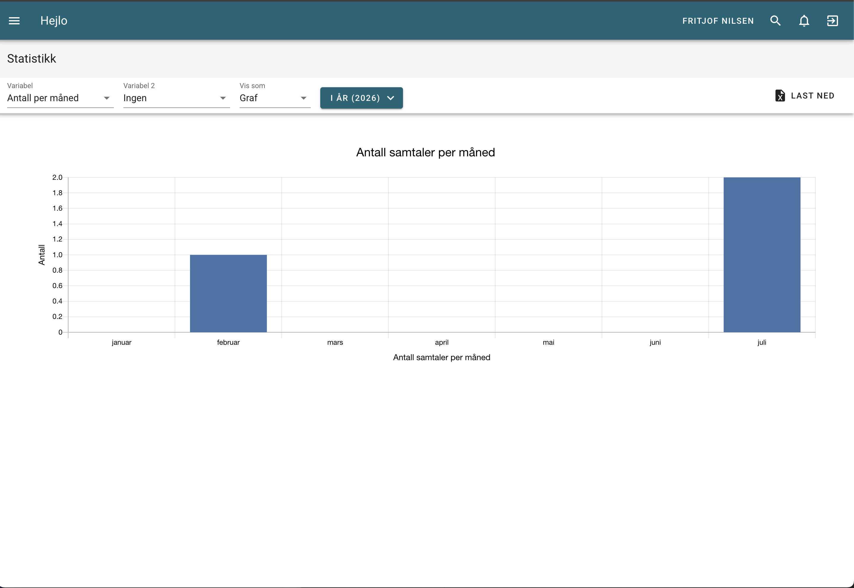 Statistikk-dashboard med grafer over antall samtaler, varighet og tema